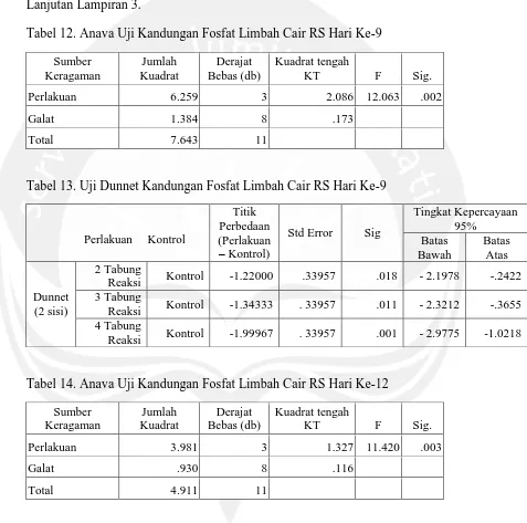 Tabel 12. Anava Uji Kandungan Fosfat Limbah Cair RS Hari Ke-9 