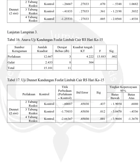 Tabel 16. Anava Uji Kandungan Fosfat Limbah Cair RS Hari Ke-15 