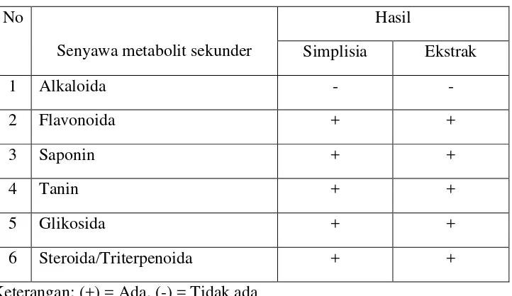 Tabel 4.2 Hasil uji golongan senyawa kimia daun sirih 