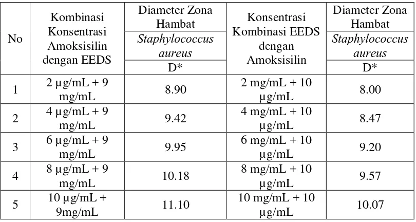 Tabel 4.5 Hasil uji aktivitas anti bakteri ekstrak etanol daun sirih kombinasi  dengan amoksisilin terhadap bakteri Staphylococcus aureus  