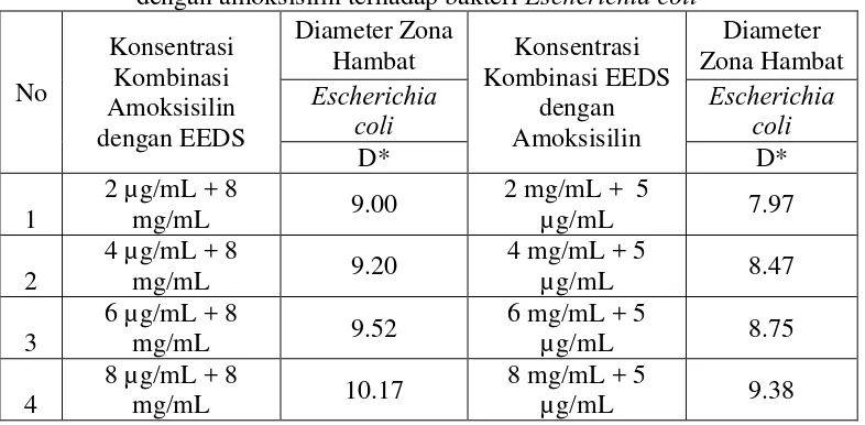 Tabel 4.6 Hasil uji aktivitas antibakteri ekstrak etanol daun sirih kombinasi dengan amoksisilin terhadap bakteri Escherichia coli 