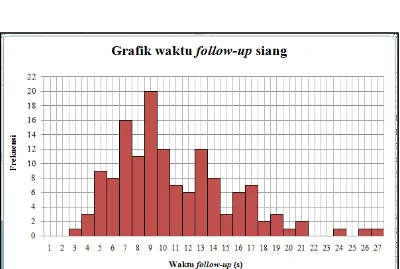 Gambar 4.11. Grafik frekuensi follow-up siang 