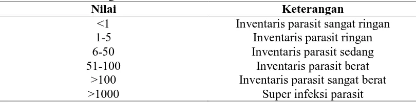 Tabel 3.3. Nilai Kategori Intensitas Nilai 