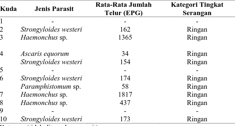 Tabel 4.2. Tingkat Serangan Parasit Gastrointestinal Kuda Anakan di Peternakan Kuda Desa Sempajaya Berastagi Sumatera Utara Rata-Rata Jumlah Kategori Tingkat 