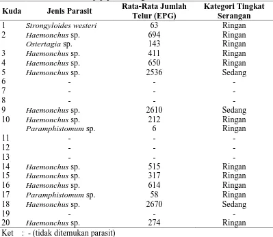 Tabel 4.3. Tingkat Serangan Parasit Gastrointestinal Kuda Dewasa di Peternakan Kuda Desa Sempajaya Berastagi Sumatera Utara Rata-Rata Jumlah Kategori Tingkat 