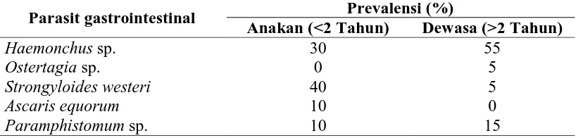 Tabel 4.4. Prevalensi Parasit Gastrointestinal Kuda di Peternakan Kuda Desa Sempajaya Berastagi Sumatera Utara Prevalensi (%) 