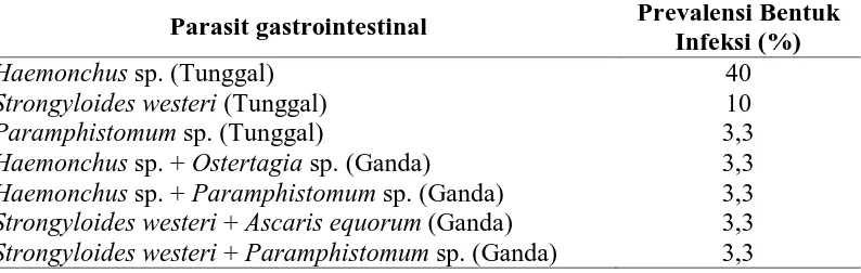 Tabel 4.5.  Bentuk Infeksi Parasit Gastrointestinal Kuda di Desa Sempajaya Berastagi Sumatera Utara 