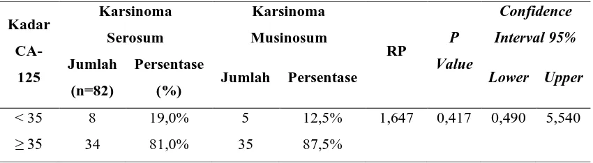 Tabel 5.1.3.1. Hasil Analisa Statistik Kadar CA-125 dengan Jenis Histopatologi 