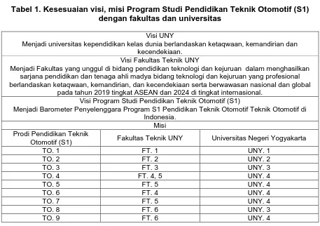 Tabel 1. Kesesuaian visi, misi Program Studi Pendidikan Teknik Otomotif (S1)  dengan fakultas dan universitas  