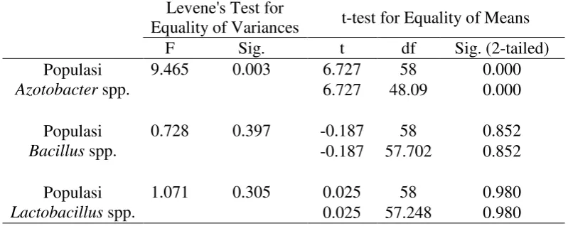 Tabel 1. Uji Beda Data Populasi Bakteri Azotobacter spp., Bacillus spp. dan Lactobacillus spp