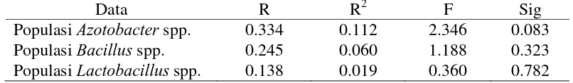 Tabel 4. Analisis Regresi Populasi Bakteri pada Piringan Tanaman Kelapa Sawit 2