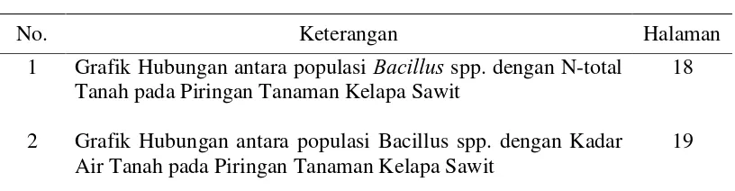 Grafik Hubungan antara populasi Bacillus spp. dengan N-total 