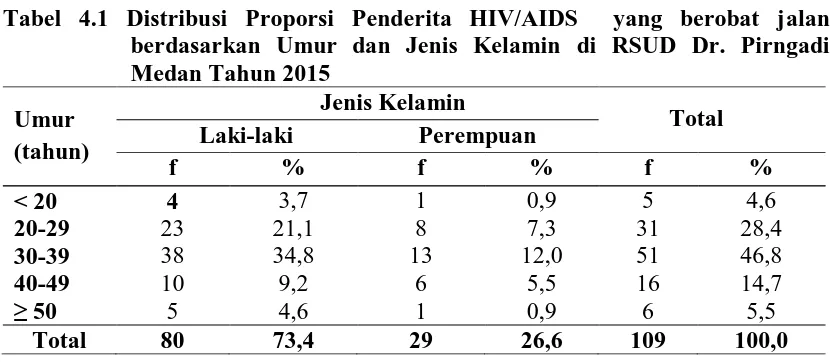 Tabel 4.1 Distribusi Proporsi Penderita HIV/AIDS  yang berobat jalan berdasarkan Umur dan Jenis Kelamin di RSUD Dr