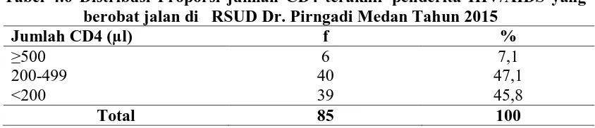 Tabel 4.6 Distribusi Proporsi jumlah CD4 terakhir penderita HIV/AIDS yang berobat jalan di   RSUD Dr