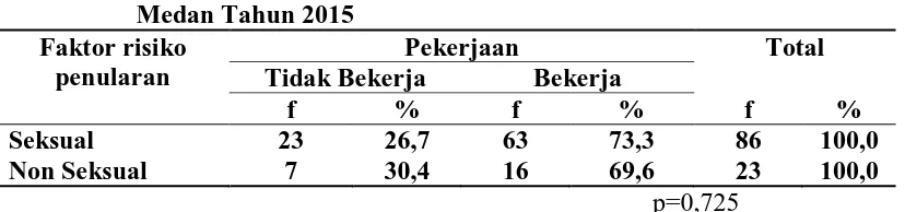 Tabel 4.10 Distribusi Proporsi Pekerjaan Penderita HIV/AIDS yang berobat jalan berdasarkan Faktor Risiko Penularan di RSUD Dr