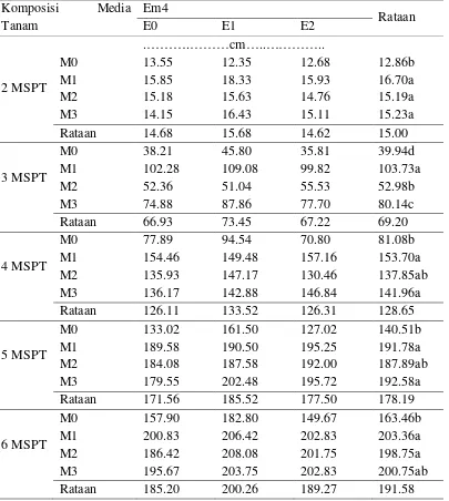 Tabel 1.Rataan tinggi tanaman paria (2-6 MSPT) terhadap berbagai komposisi  media tanam dan pemberian EM4