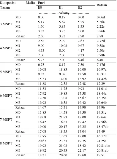 Tabel 3.Rataan jumlah cabang primer (3-8 MSPT) terhadap berbagai komposisi     media tanam dan pemberian EM4