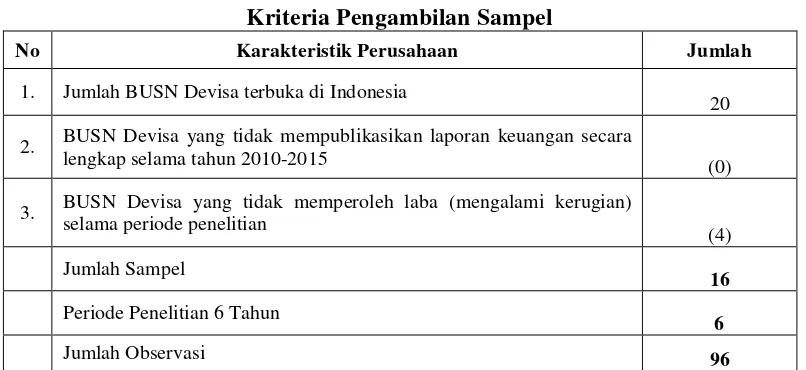 Tabel 3.2 Kriteria Pengambilan Sampel 
