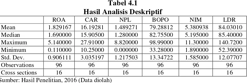 Tabel 4.1 Hasil Analisis Deskriptif 