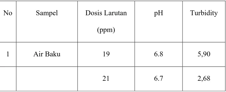 Tabel 4.1 Data pH dan Turbiditas (NTU) air baku awal 