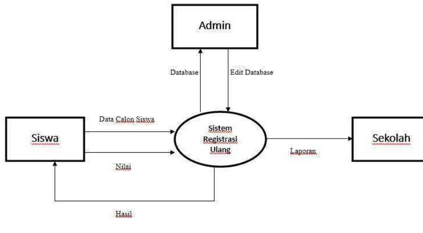 Gambar 3.1 Data Flow Diagram (DFD) 