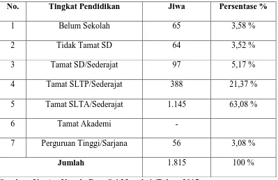 Tabel II.3 