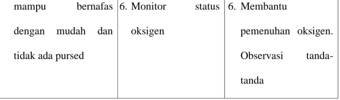 Tabel 2.2 : Intervensi diagnosa gangguan pertukaran gas berhubungan dengan  kongesti paru 