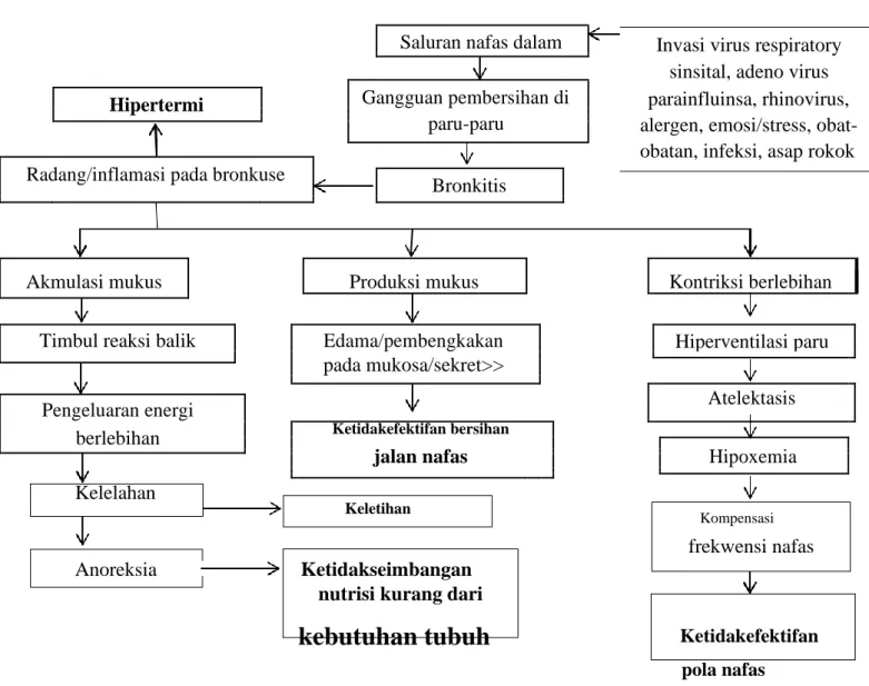 Gambar 2.1 Pohon masalah pada klien dengan diagnosa medis Bronkitis  (Raharjoe, 2012)