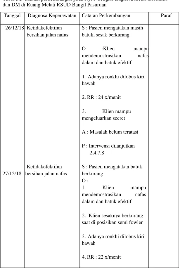 Tabel 3.5 Catatan perkembangan pada Ny. F dengan diagnosa medis Bronkitis  dan DM di Ruang Melati RSUD Bangil Pasuruan 