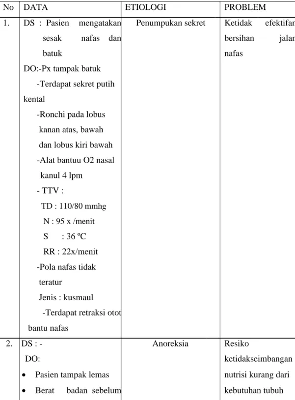 Tabel 3.2 Analisa data pada Tn.S dengan diagnosa medis Tuberkulosis Paru di  ruangan Melati RSUD Bangil 