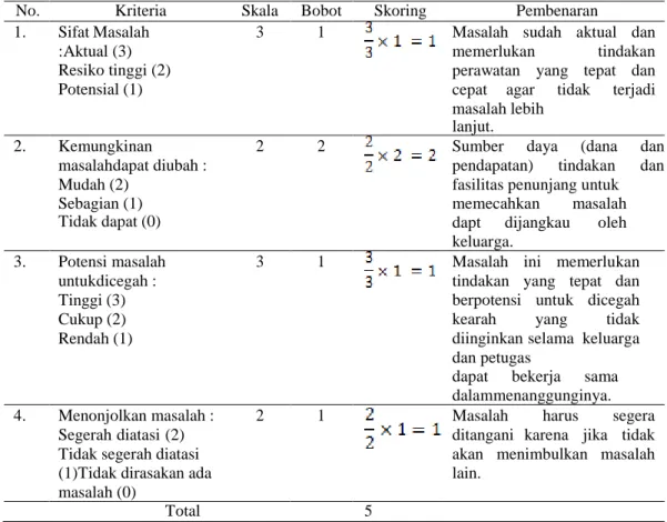 Tabel 3.4 Skoring Nyeri akut berhubungan dengan inflamasi mukosa lambung 