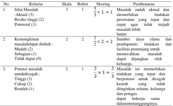 Tabel 3.5 Skoring Nausea berhubungan dengan iritasii mukosa lambung 