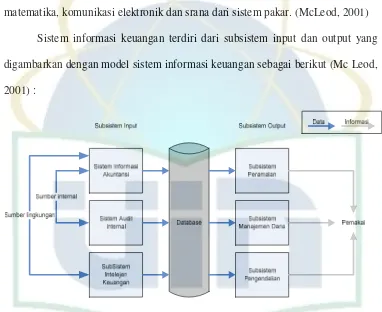 Gambar 2.1 Model Sistem Informasi Keuangan (McLeod, 2001) 