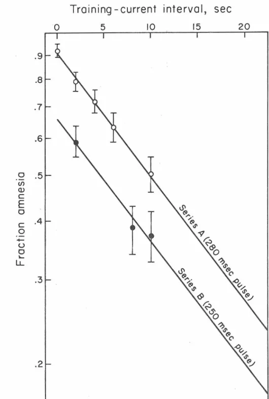 Figure  1.  The  exp~>nential  decline  in  the  retrograde  amnesia  in- in-duced  by  sec  administered  at  increasing  intervals  following  the  trainin g  experience