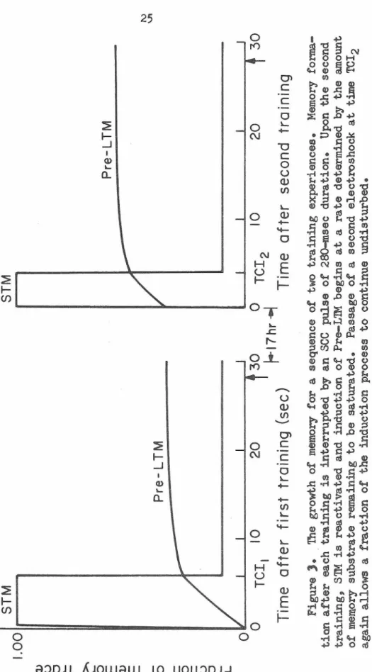 Figure ). 'Ille growth of memory for a sequence of two training experiences. Memory .forma- tion after each training is interrupted by an sec pulse of 280-msec duration