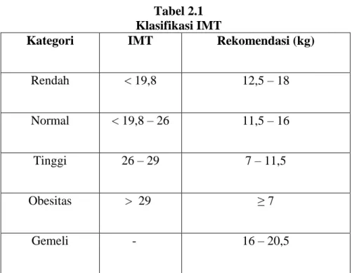 Tabel 2.1  Klasifikasi IMT  