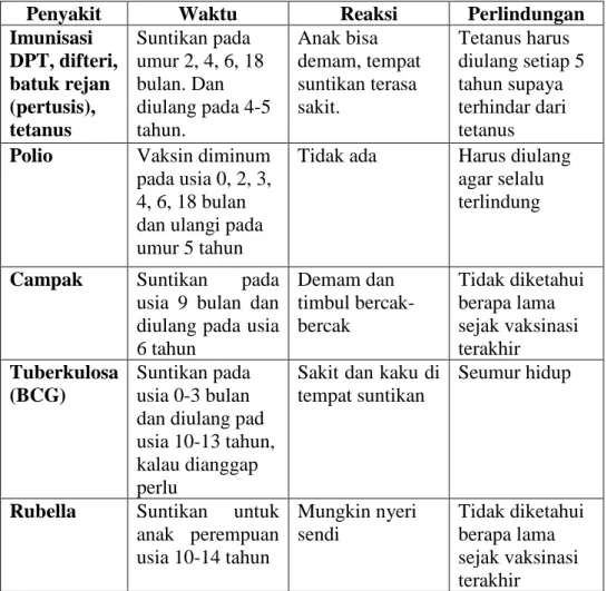 Tabel 2.5 : Jadwal Pemberian Imunisasi 