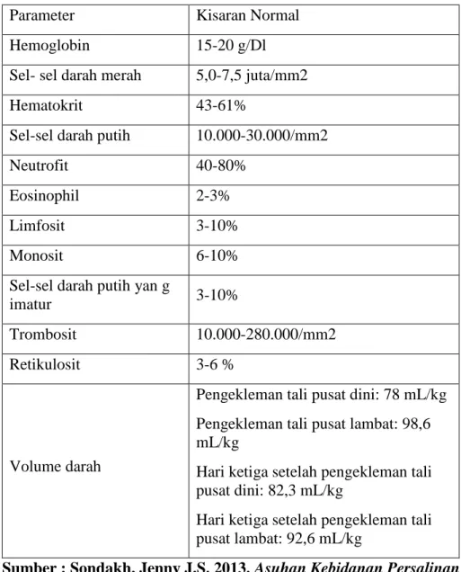 Tabel 2.2 : Nilai Hematologi Normal pada Bayi 