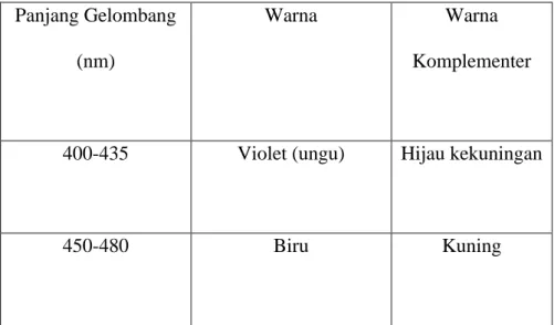 Tabel 1. warna dan warna komplementer (Underwood, 2001). 