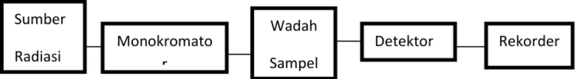 Gambar 6. Konfigurasi dasar dari spektrofotometer UV-Vis 