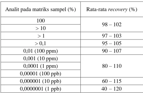 Tabel 2. Rentang perolehan kembali (recovery) yang diharapkan :  Analit pada matriks sampel (%)  Rata-rata recovery (%) 