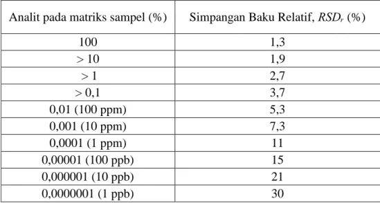 Tabel  3.  Simpangan  baku  relatif  (repeatability)  yang  diijinkan  pada  setiap  konsentrasi  analit dalam sampel : 