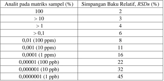 Tabel 4. Simpangan baku relatif (reproducibility) yang diijinkan pada setiap konsentrasi  analit dalam sampel : 