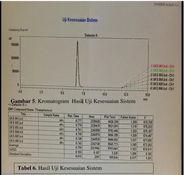 Gambar 5. Kromatogram  Hasil Uji Kesesuaian Sistem   Tiamfenikol 