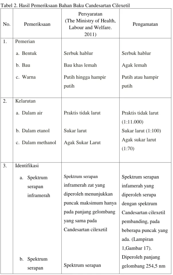 Tabel 2. Hasil Pemeriksaan Bahan Baku Candesartan Cilexetil 