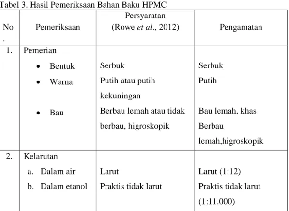 Tabel 3. Hasil Pemeriksaan Bahan Baku HPMC  No