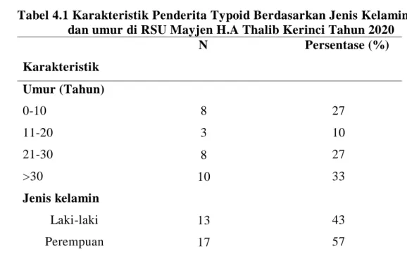 Tabel 4.1 Karakteristik Penderita Typoid Berdasarkan Jenis Kelamin                  dan umur di RSU Mayjen H.A Thalib Kerinci Tahun 2020 