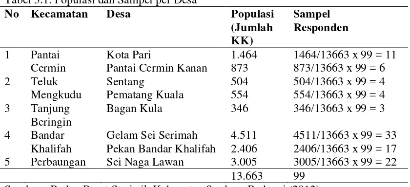 Tabel 3.1. Populasi dan Sampel per Desa 