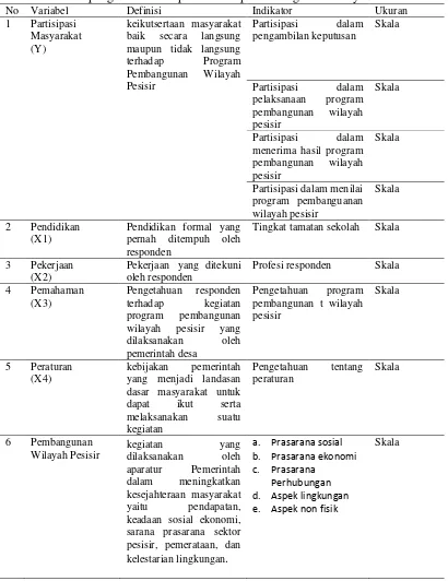 Tabel 3.2. Uraian Indikator Partsipasi Masyarakat dan Faktor-faktor yang                  Mempengaruhi Partisipasi terhadap Pembangunan Wilayah Pesisir 