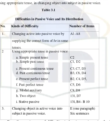 Table 3.1 Difficulties in Passive Voice and Its Distribution 